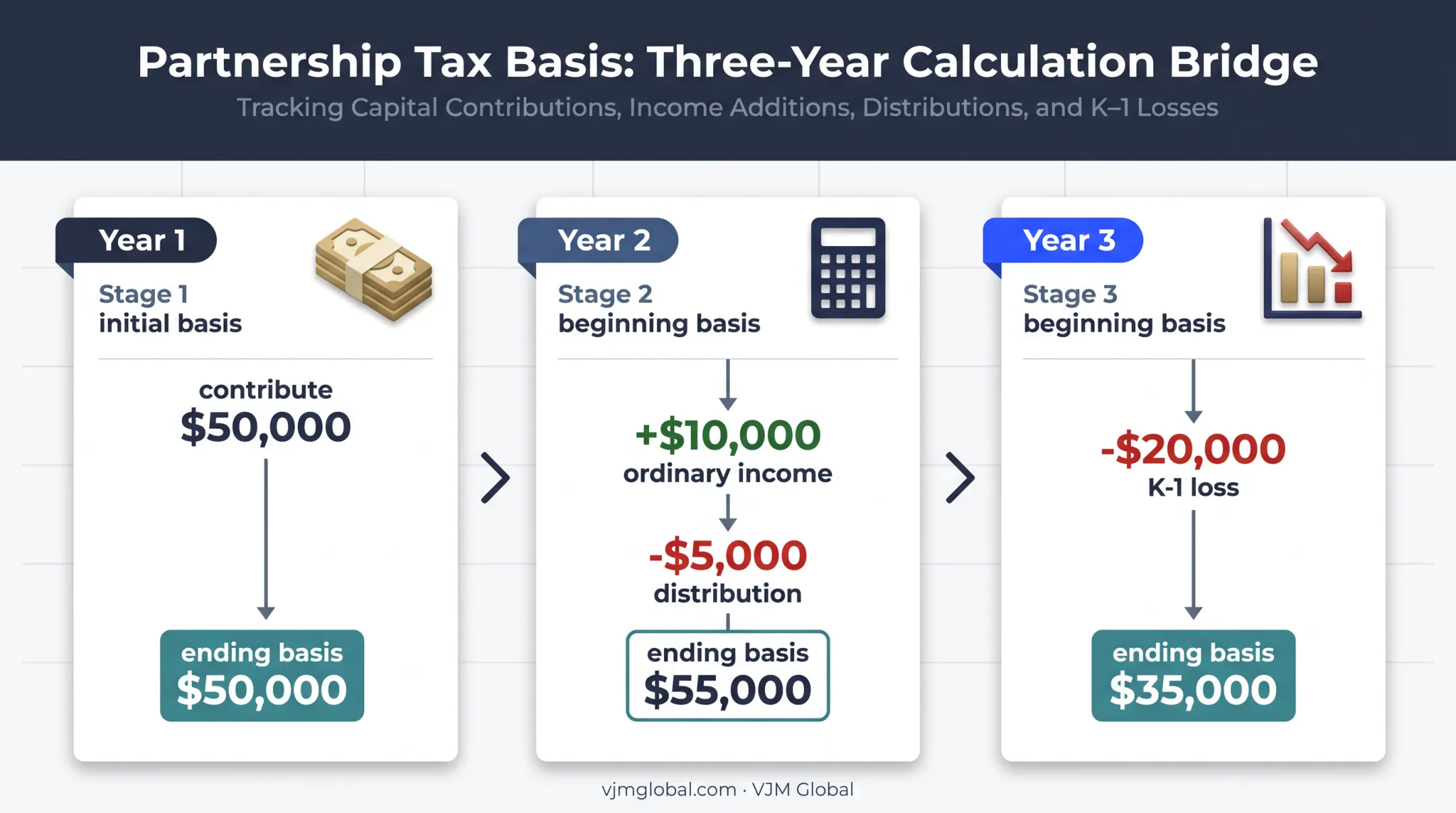 Three-year S corporation basis change example with income distributions and losses