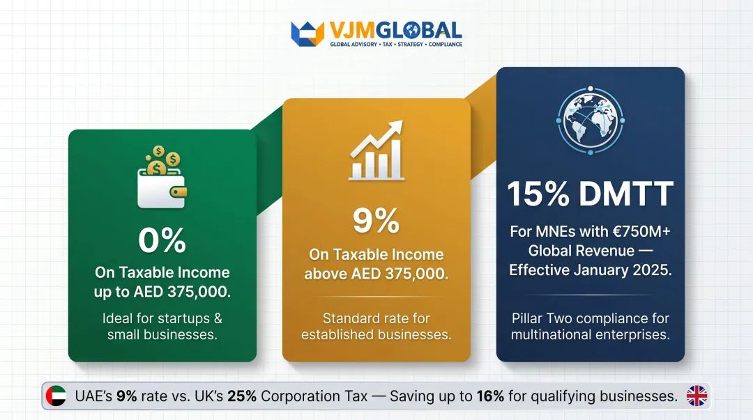 UAE corporate tax three-tier rate structure comparison infographic for businesses