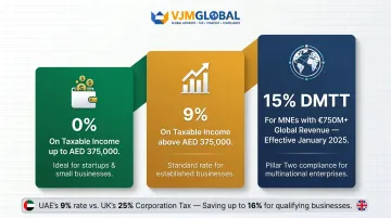 UAE corporate tax three-tier rate structure comparison infographic for businesses
