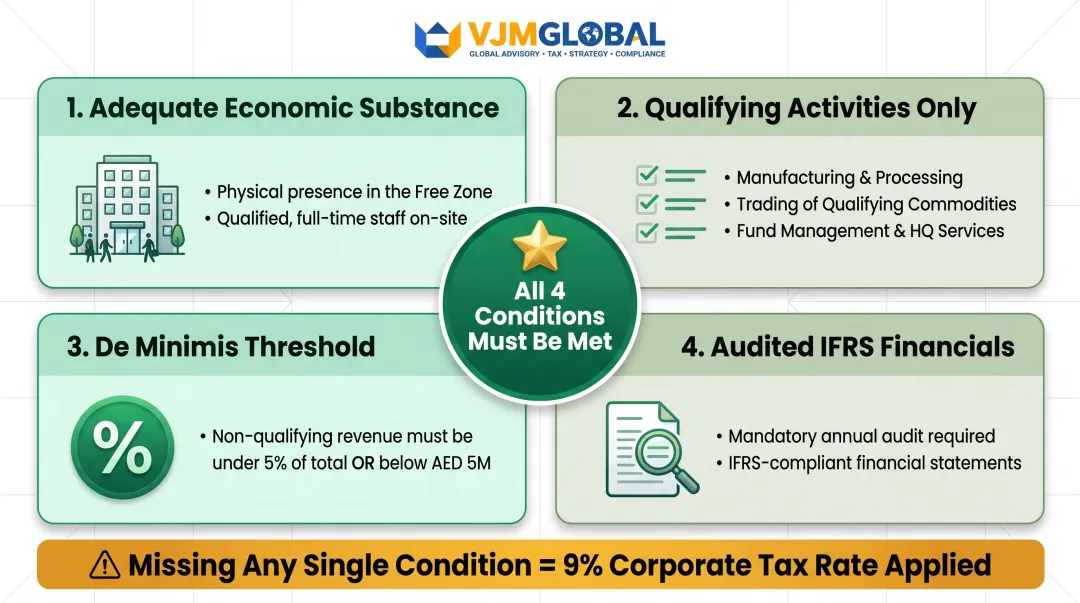 Four QFZP eligibility conditions for UAE Free Zone 0% corporate tax rate