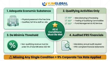Four QFZP eligibility conditions for UAE Free Zone 0% corporate tax rate