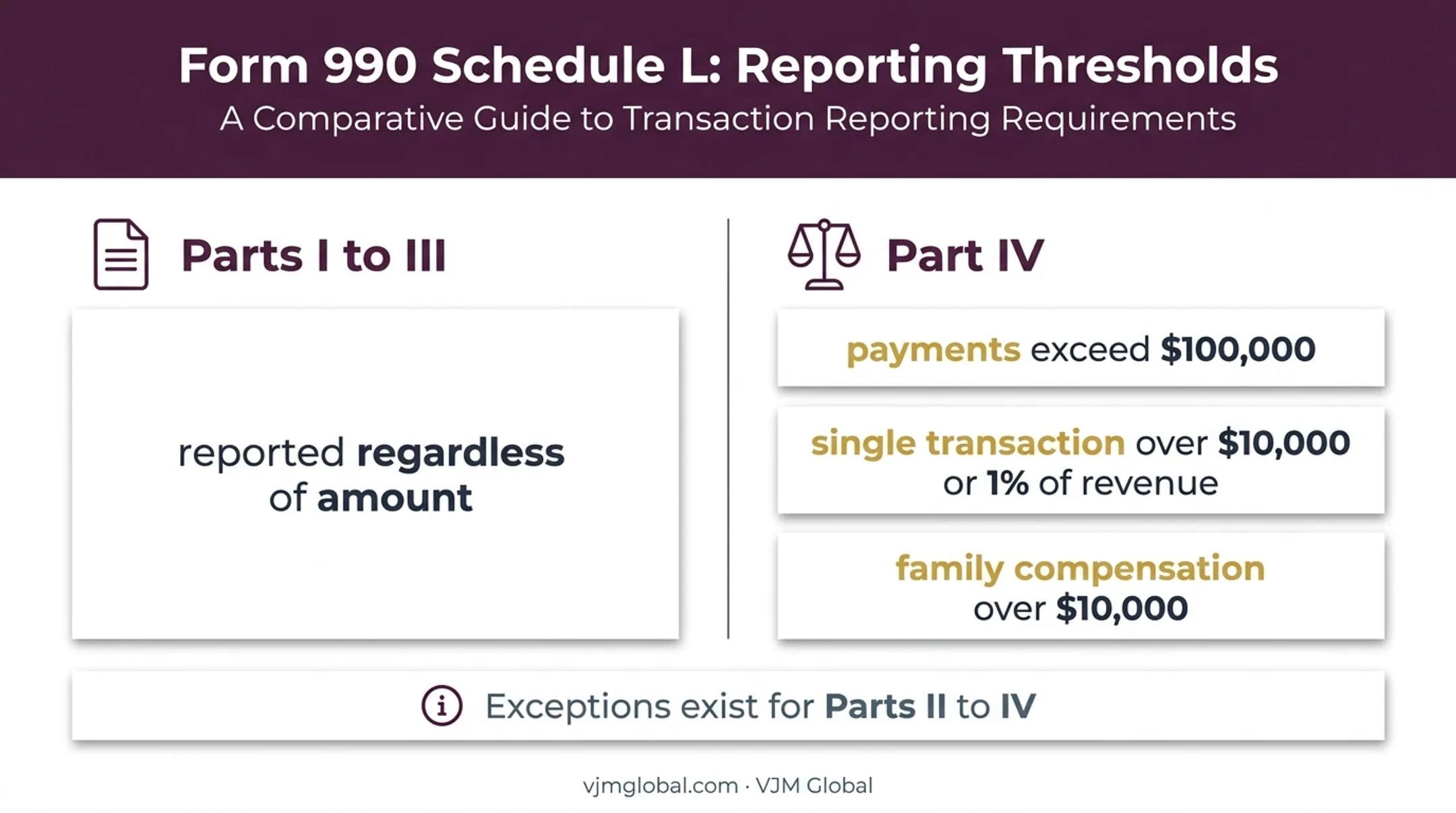 Form 990 Schedule L transaction reporting thresholds comparison