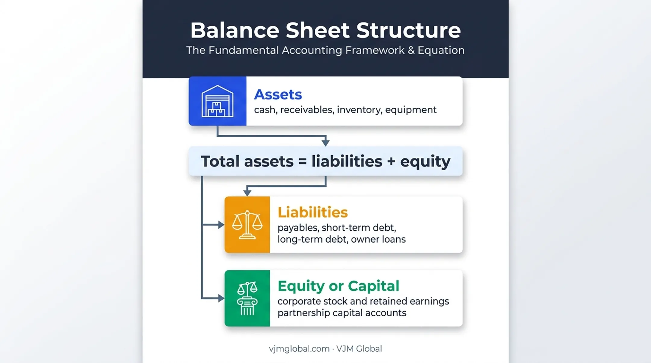 Schedule L balance sheet structure from assets through equity