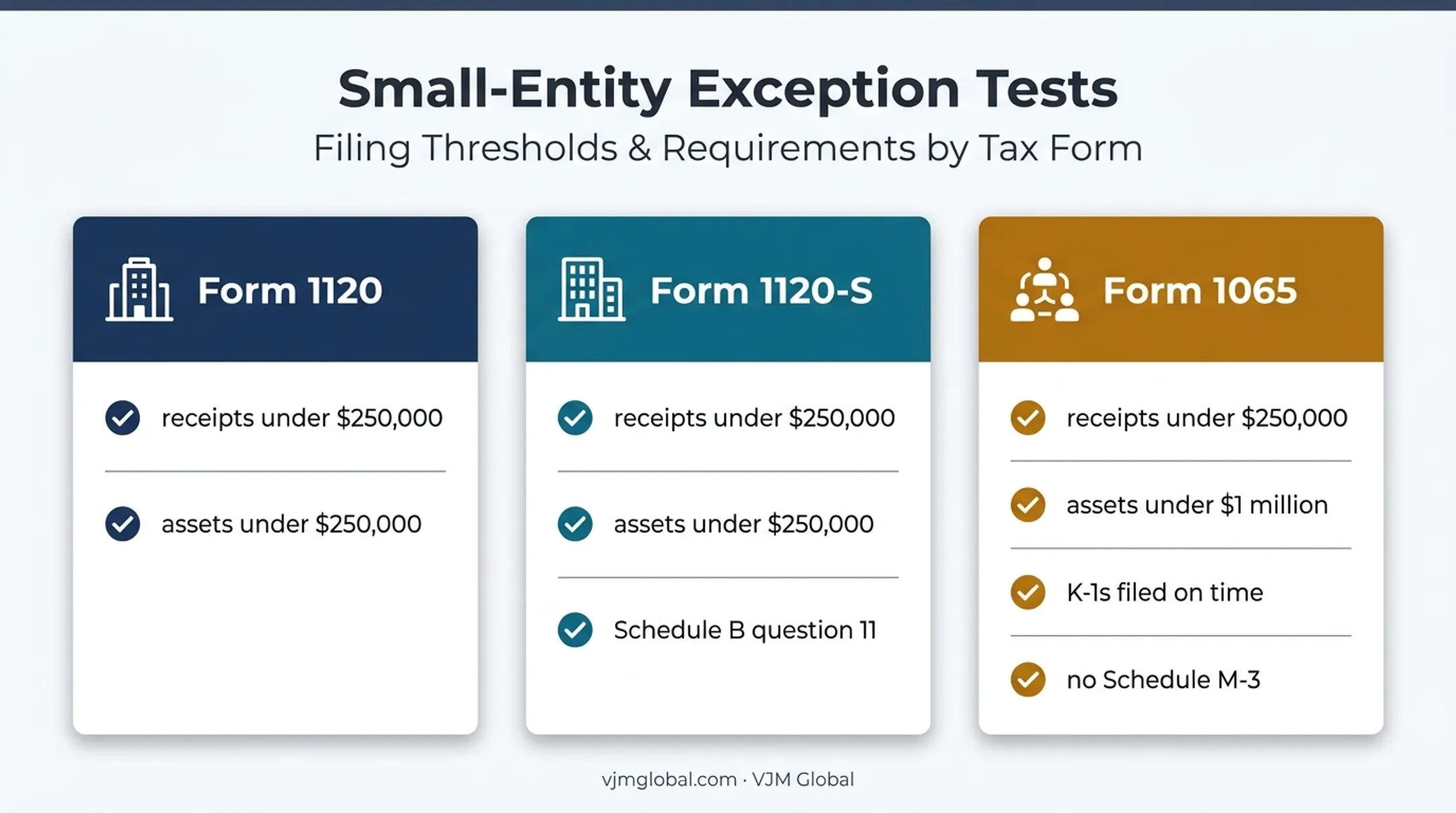 Small entity Schedule L exception tests by business return type
