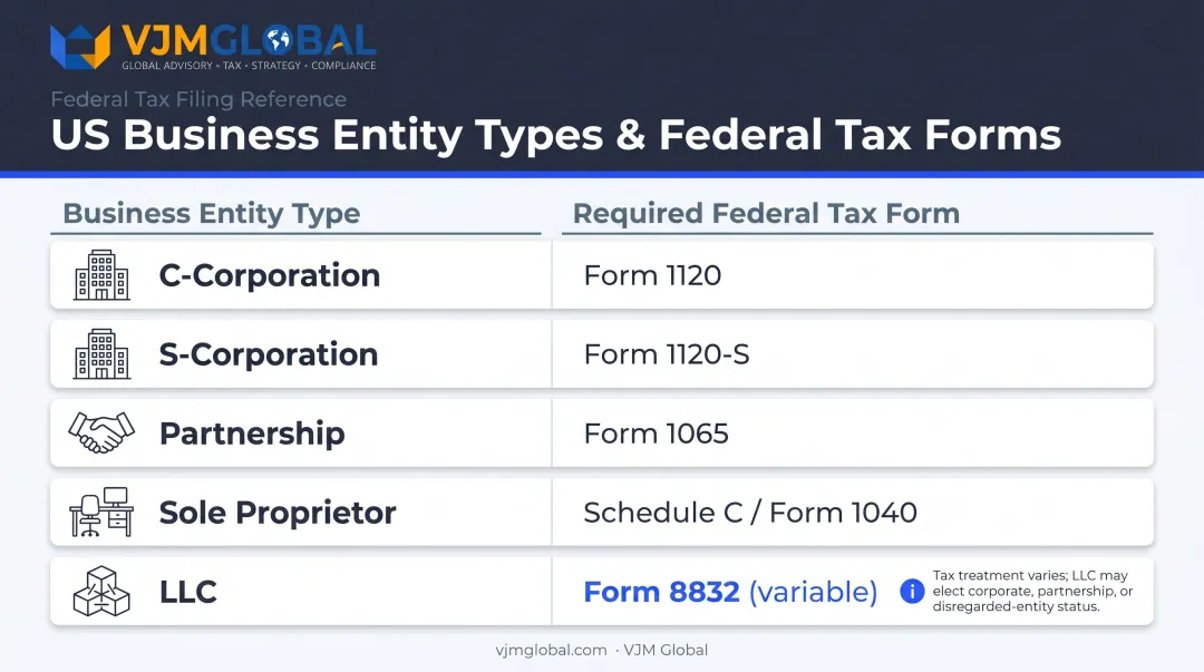 US business entity types and corresponding federal tax forms comparison chart