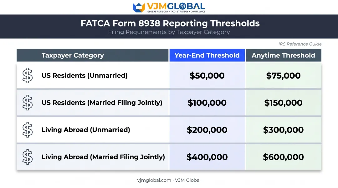 FATCA Form 8938 reporting thresholds by filing status and residency comparison infographic