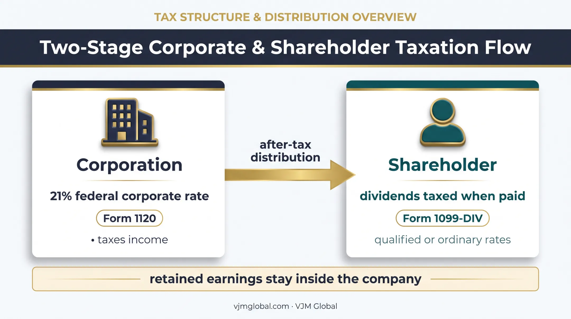 C corporation double taxation flow from company income to shareholder dividends