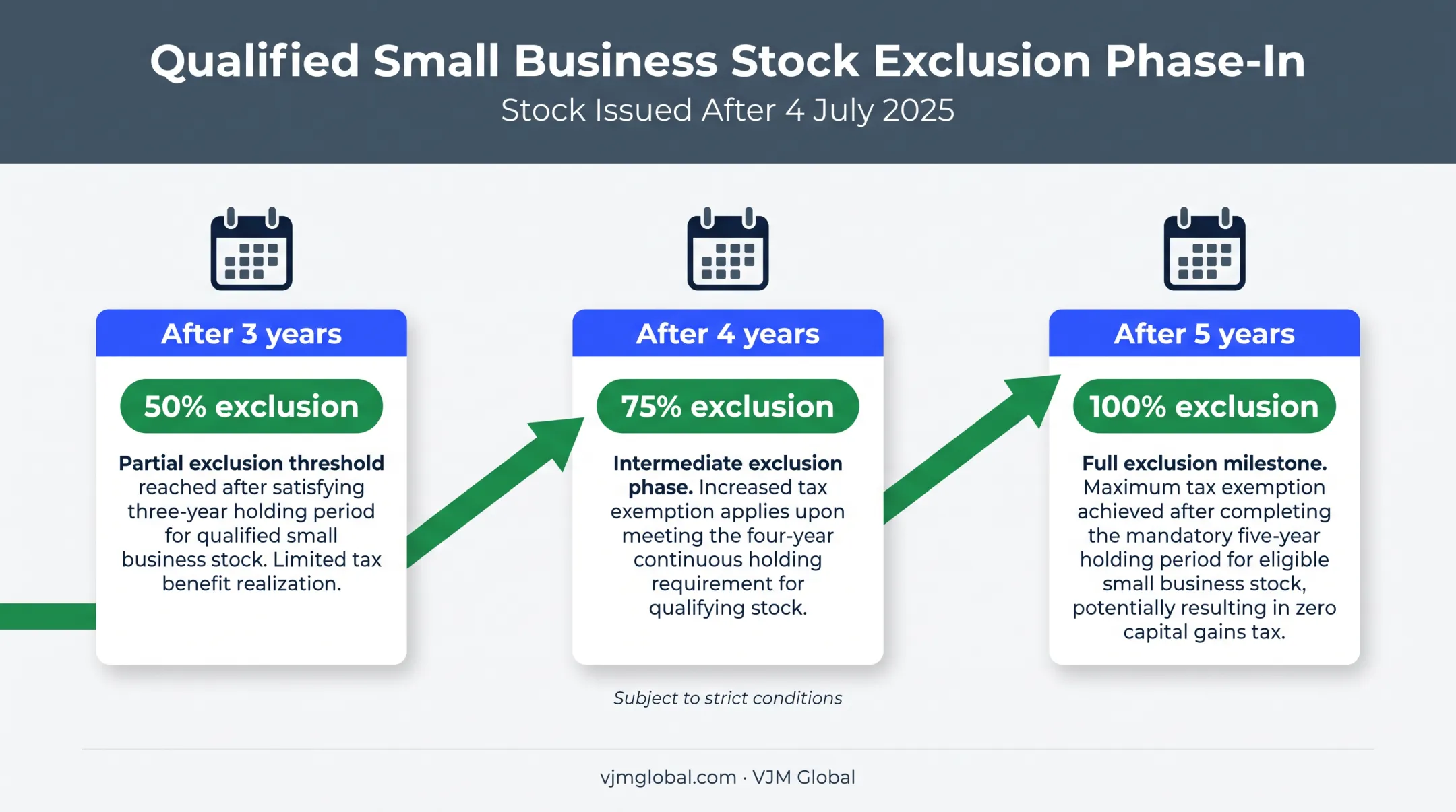 Section 1202 qualified small business stock exclusion phase-in timeline