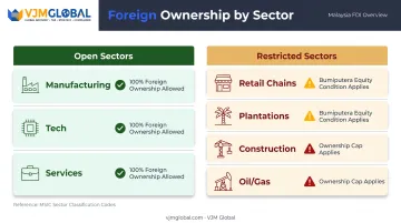 Malaysian foreign ownership rules by sector for Canadian investors