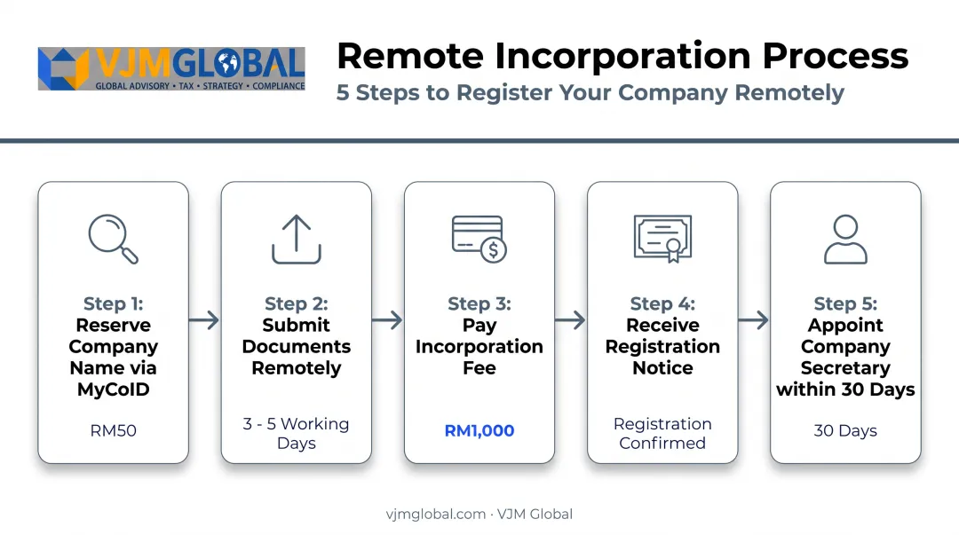 5-step Malaysia Sdn Bhd incorporation process from name reservation to secretary appointment