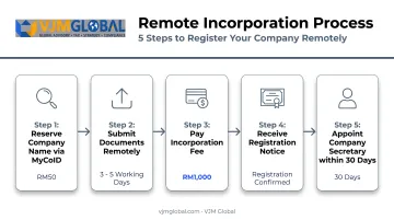 5-step Malaysia Sdn Bhd incorporation process from name reservation to secretary appointment