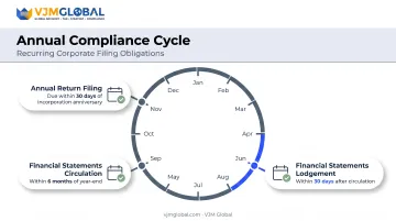 Ongoing statutory compliance timeline for Malaysian Sdn Bhd companies