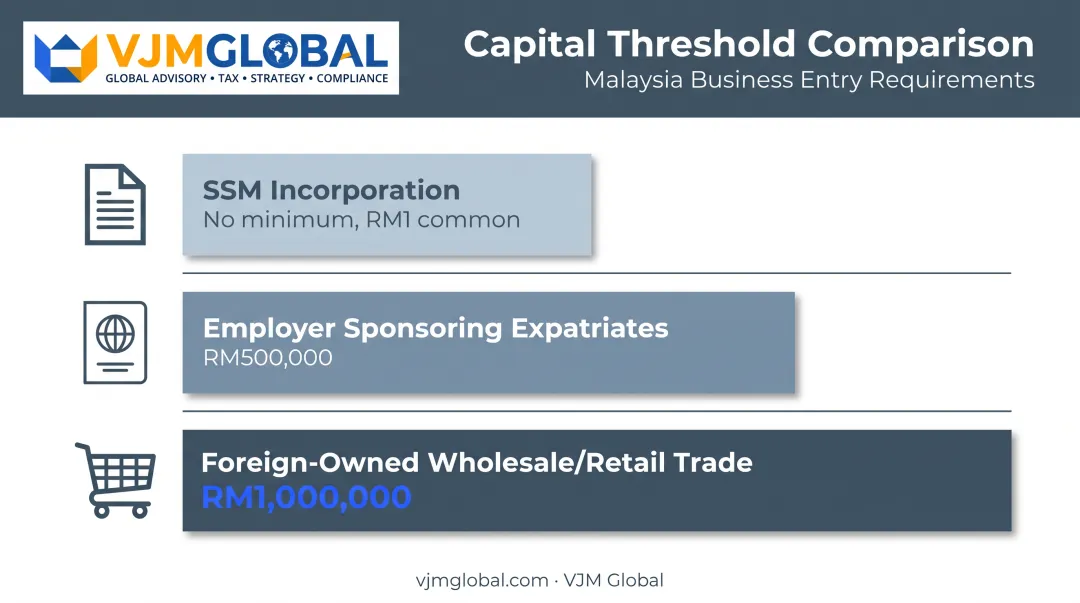 Malaysia Sdn Bhd capital thresholds comparison for incorporation employment and trade