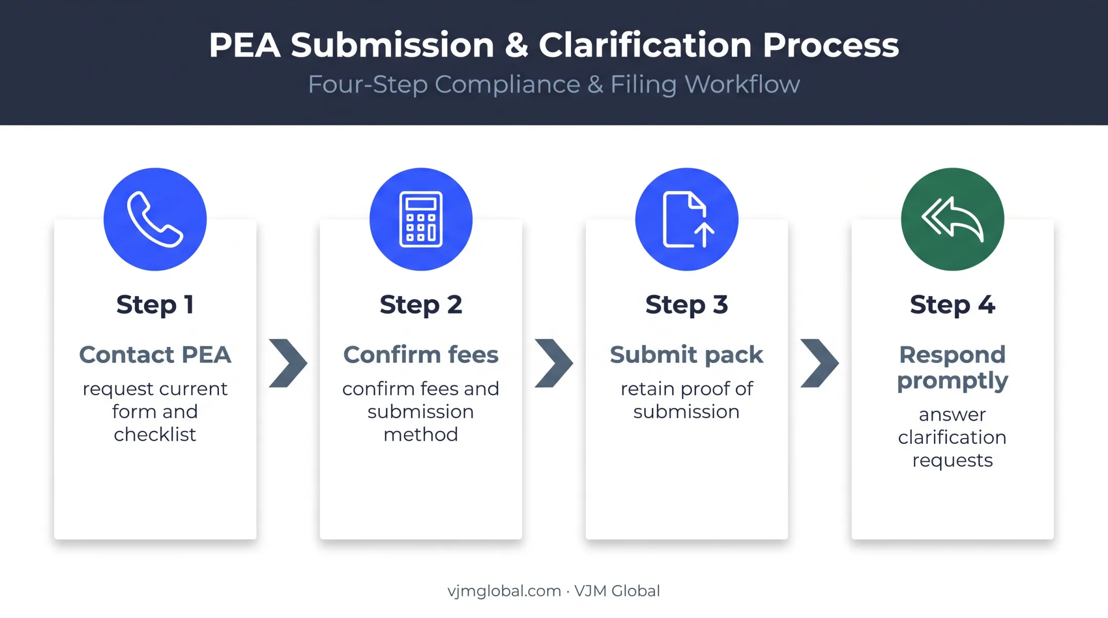 Four-step petroleum storage certificate application submission workflow