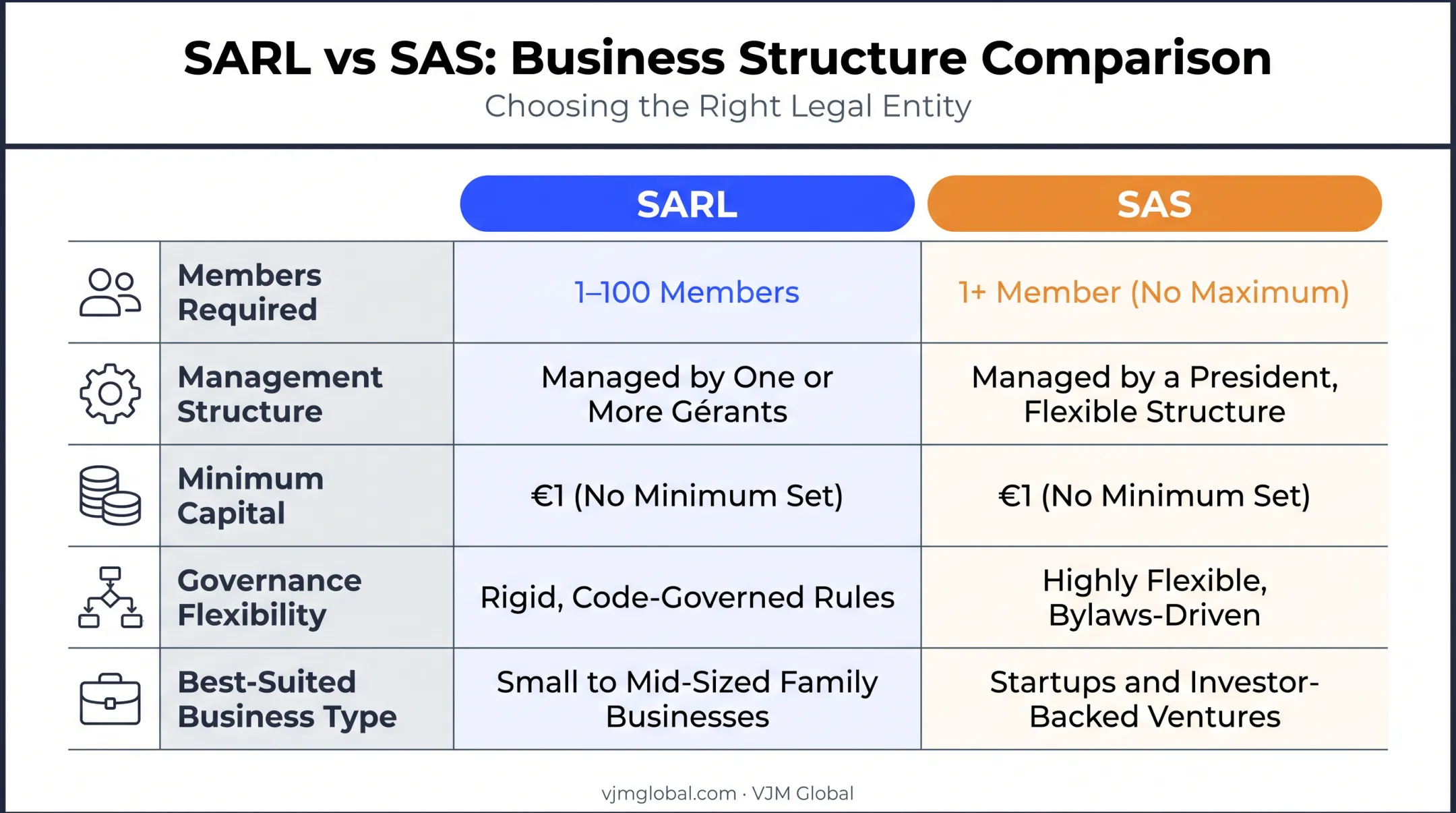SARL versus SAS company structure comparison chart for French incorporation