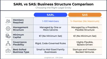 SARL versus SAS company structure comparison chart for French incorporation