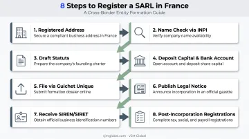 8-step SARL registration process flow from address to post-incorporation