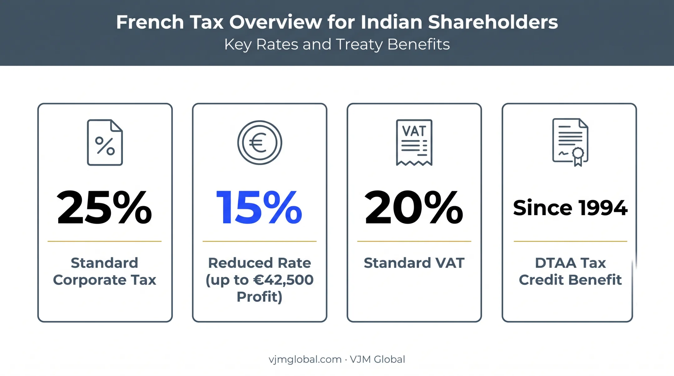 France corporate tax rates and India DTAA benefits breakdown chart