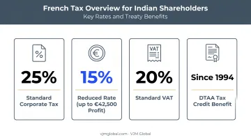 France corporate tax rates and India DTAA benefits breakdown chart