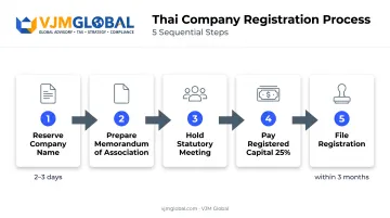 5-step Thailand company registration sequence from name reservation to filing