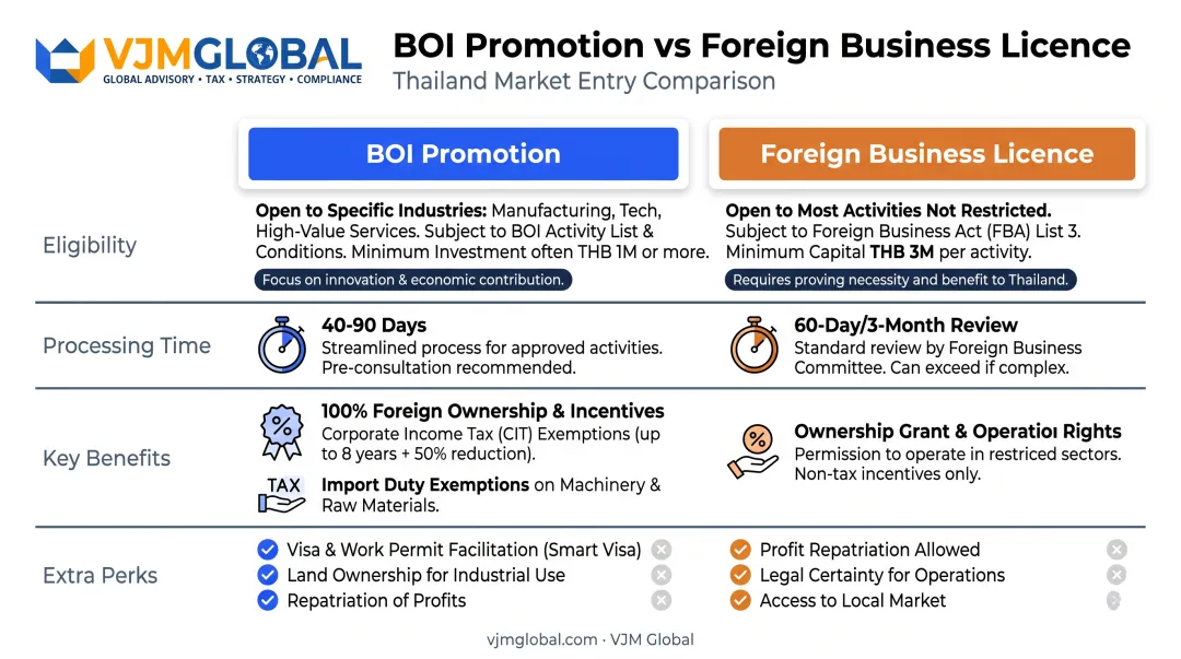 BOI promotion versus Foreign Business Licence comparison for majority ownership