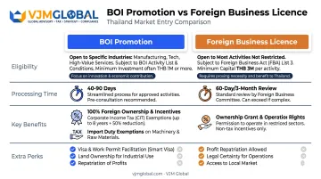 BOI promotion versus Foreign Business Licence comparison for majority ownership