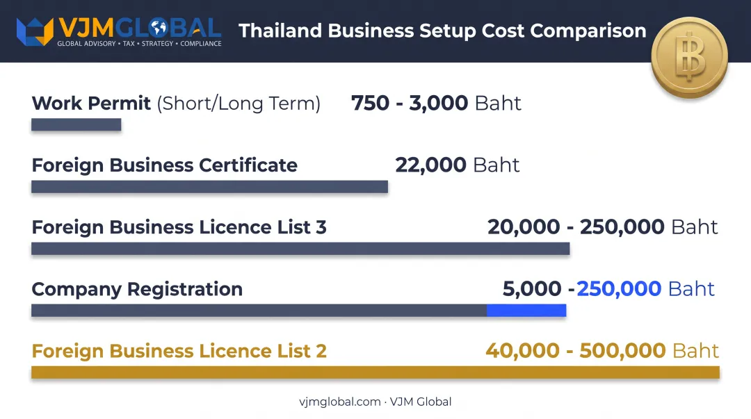 Thailand business setup cost breakdown across registration fees and licences