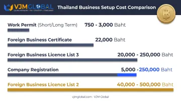 Thailand business setup cost breakdown across registration fees and licences