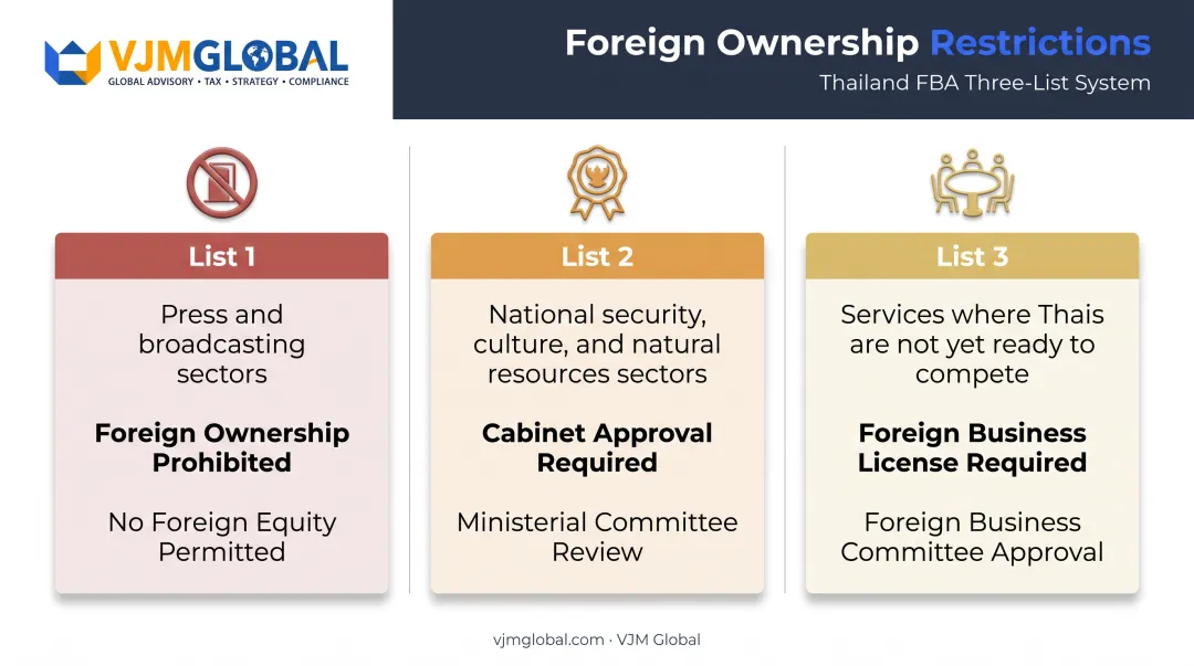 Thailand Foreign Business Act three-list classification system comparison chart