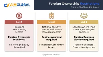 Thailand Foreign Business Act three-list classification system comparison chart