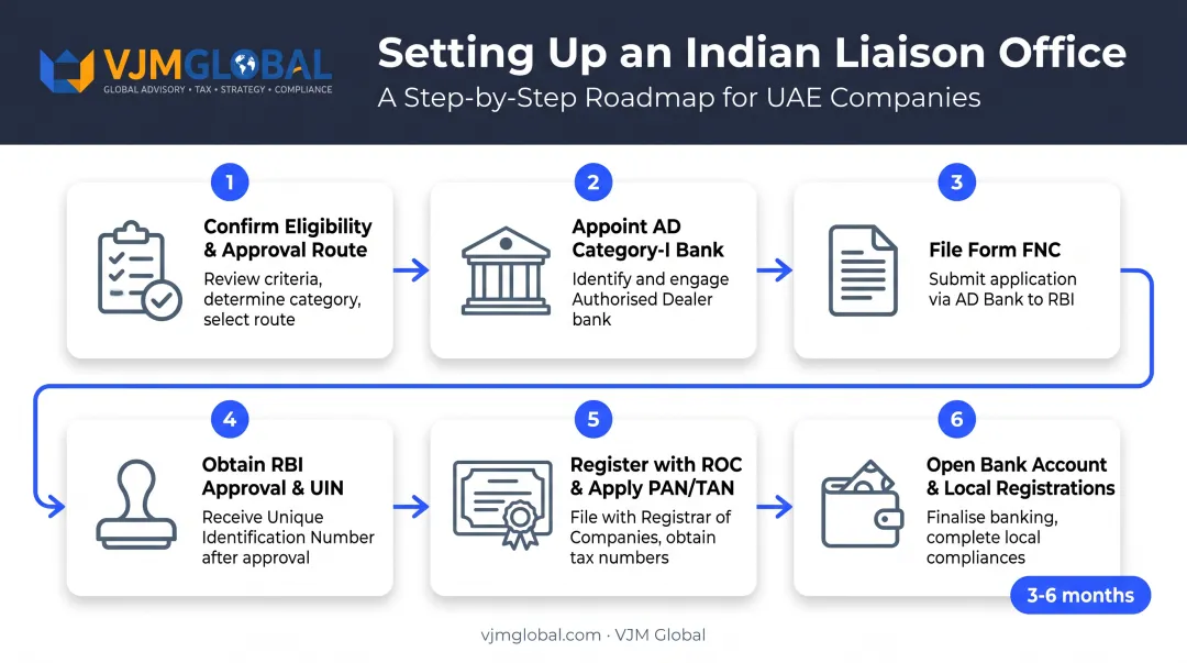 6-step liaison office registration process for UAE companies expanding into India