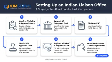 6-step liaison office registration process for UAE companies expanding into India