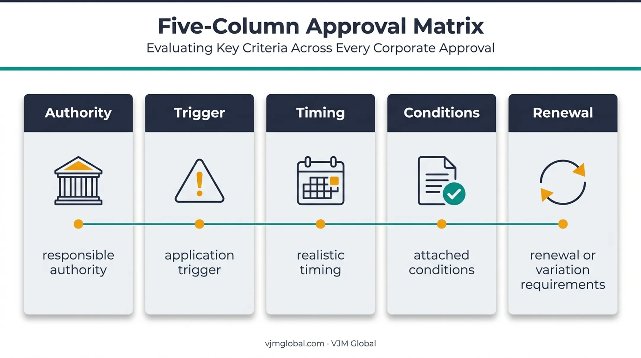 Five-part UK environmental approval matrix planning framework
