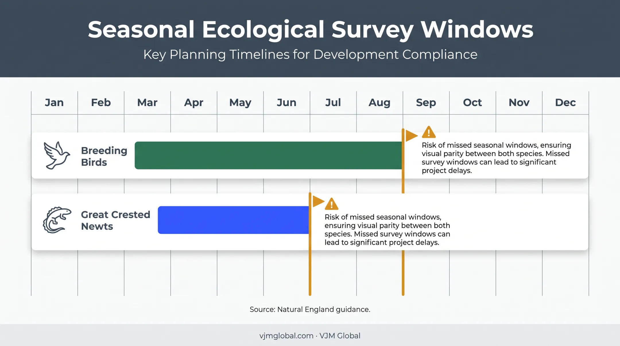 Seasonal ecological survey windows for UK environmental applications