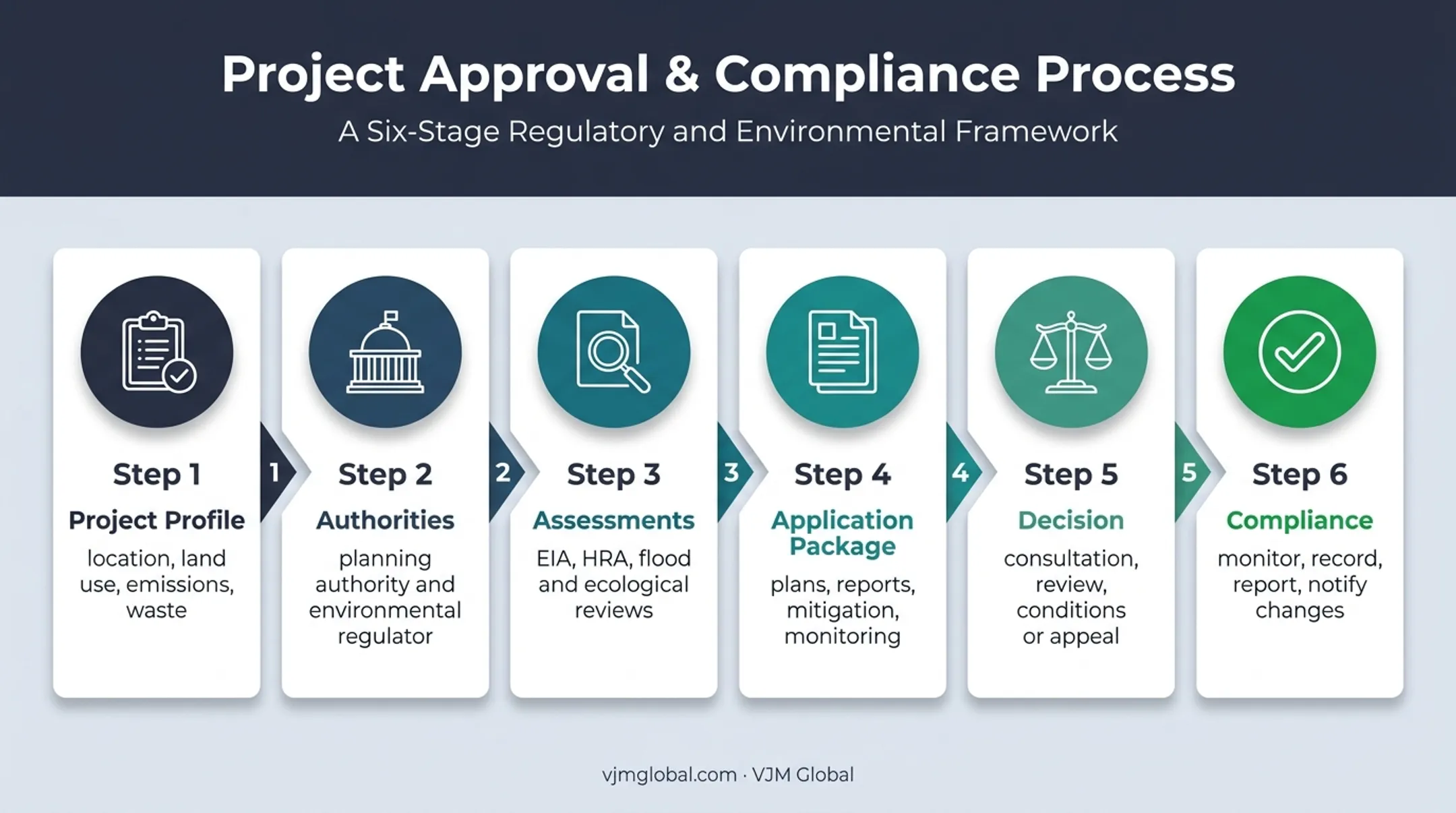 Six-stage UK environmental approval process from profiling to compliance