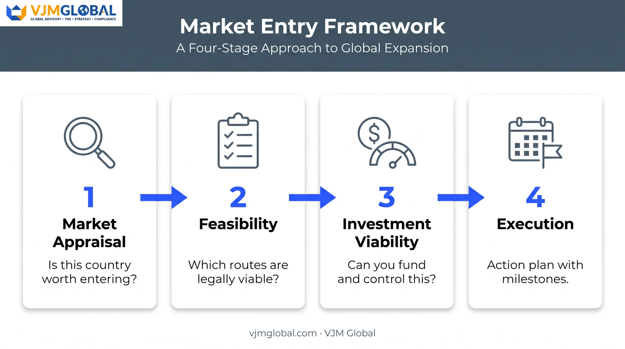 Four-stage market entry framework from appraisal to execution