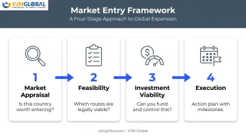 Four-stage market entry framework from appraisal to execution