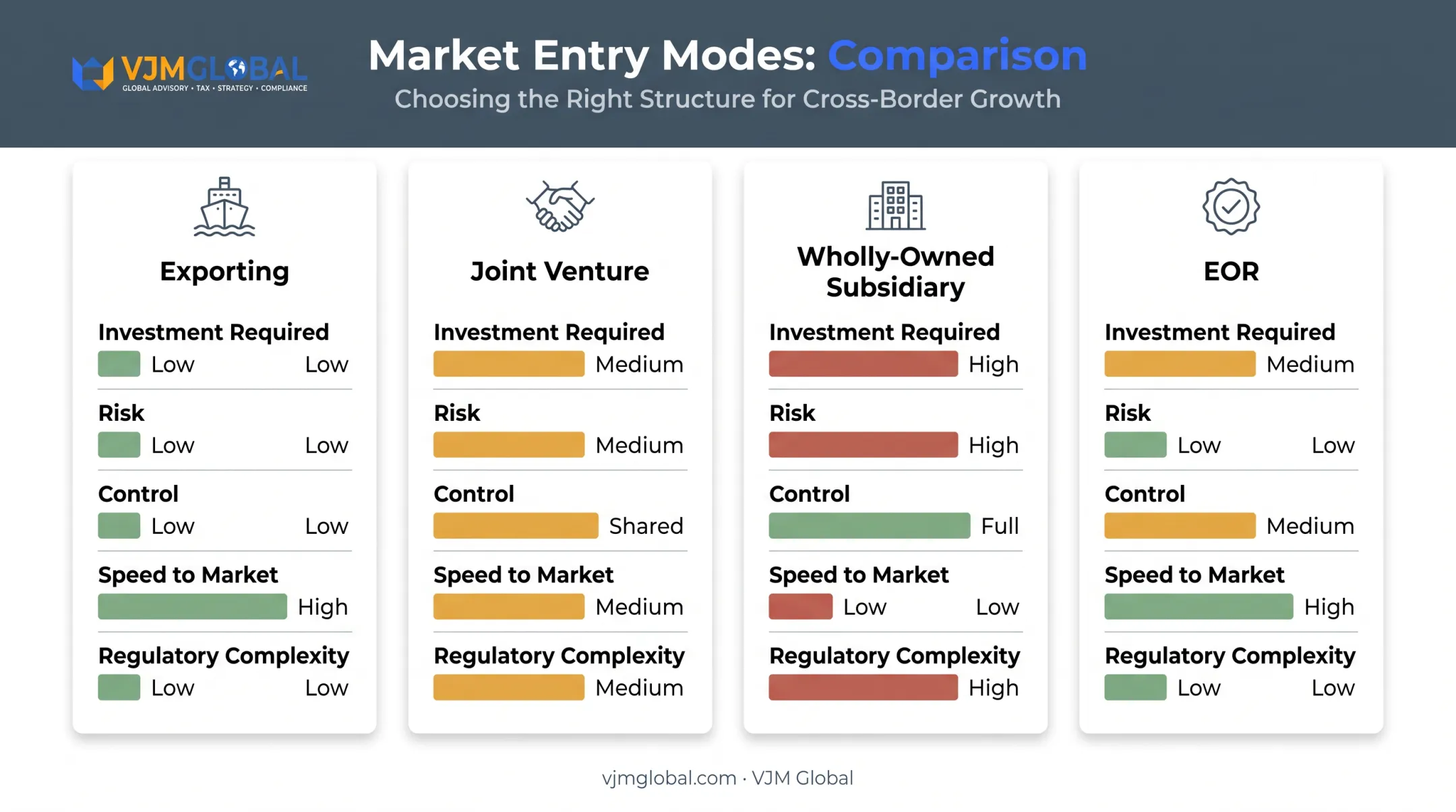 Comparison of exporting joint venture subsidiary and EOR entry modes