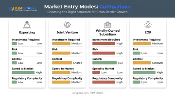 Comparison of exporting joint venture subsidiary and EOR entry modes
