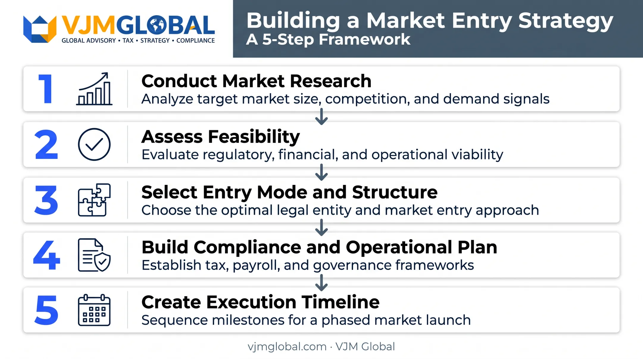Five-step process for building a market entry strategy checklist