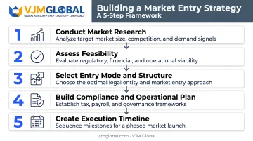 Five-step process for building a market entry strategy checklist