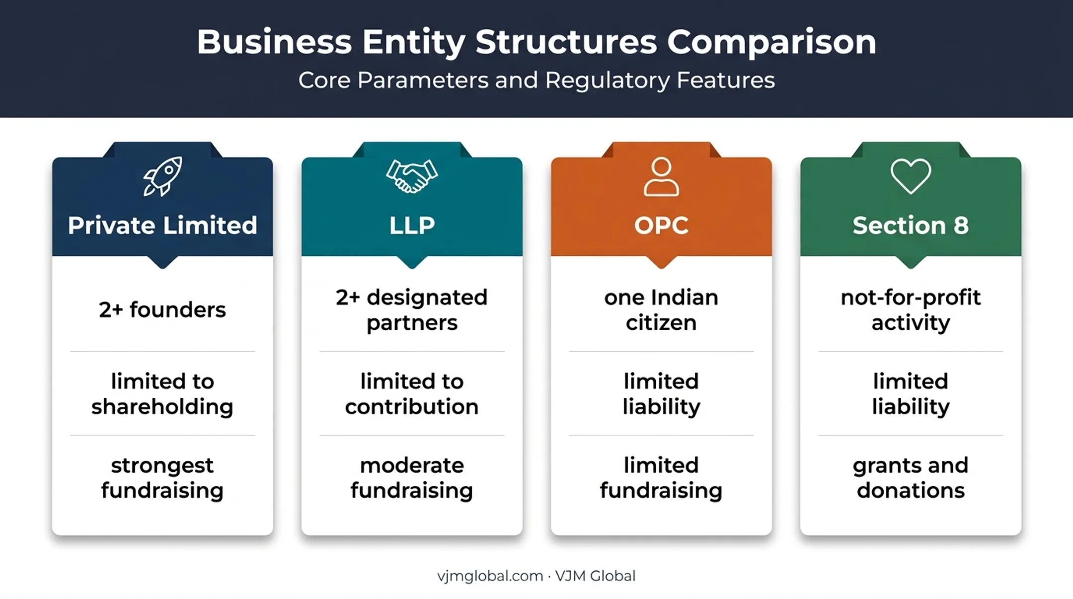 Four legal structures for company registration in Jharkhand compared