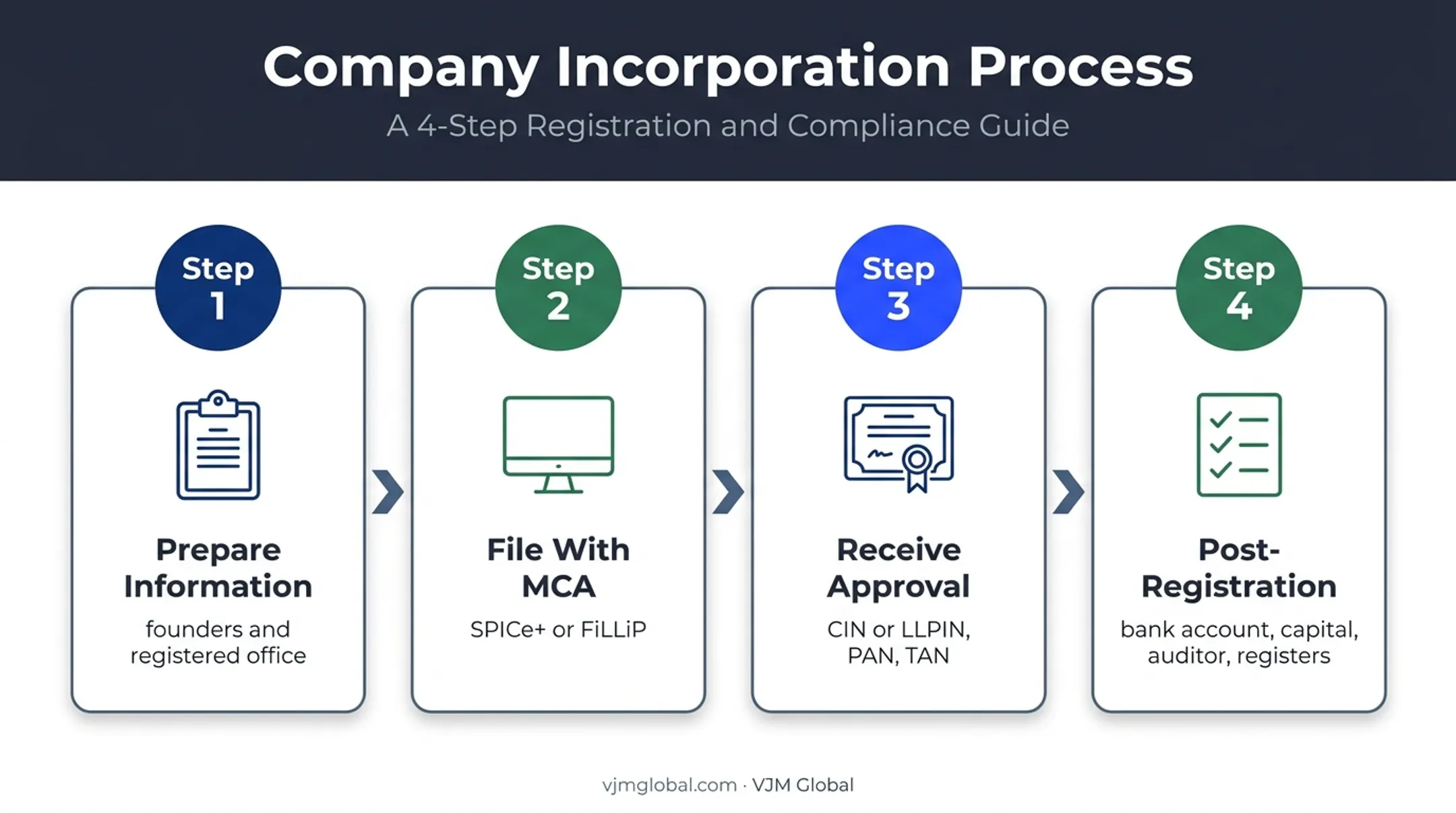 Four-step MCA company incorporation process from preparation to compliance