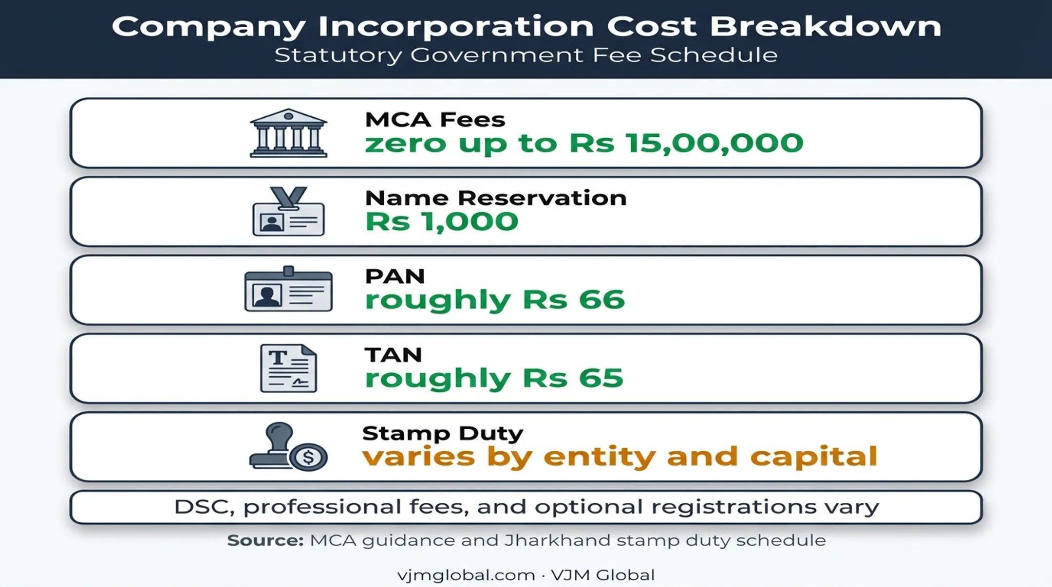 Company registration cost components and MCA fee figures in Jharkhand