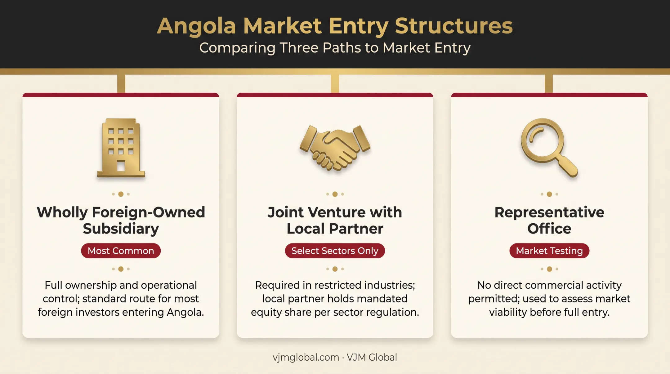 Three Angola market entry structures for UAE investors compared