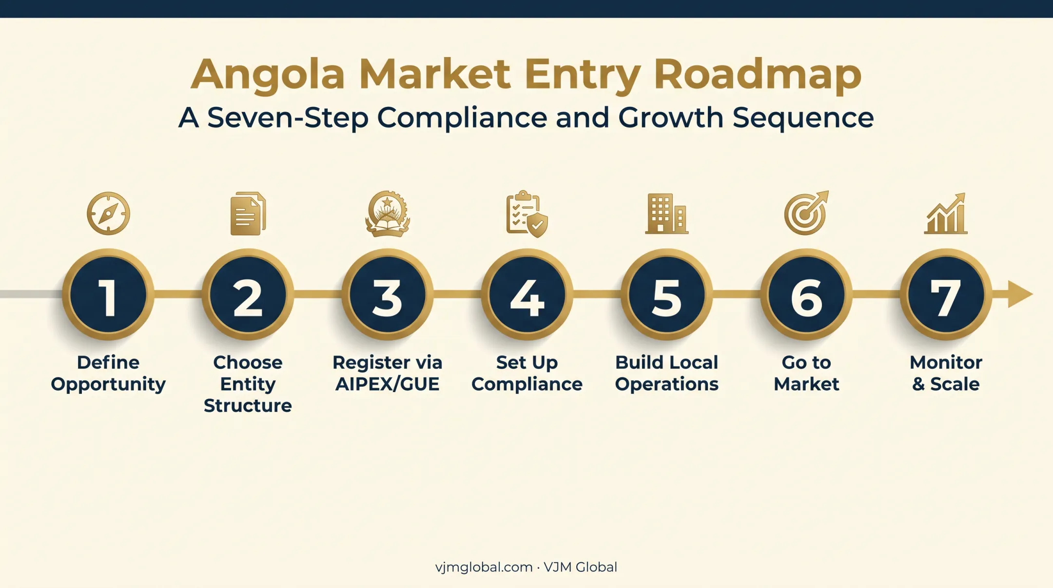 Seven-step roadmap for UAE entrepreneurs launching a business in Angola