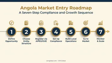 Seven-step roadmap for UAE entrepreneurs launching a business in Angola