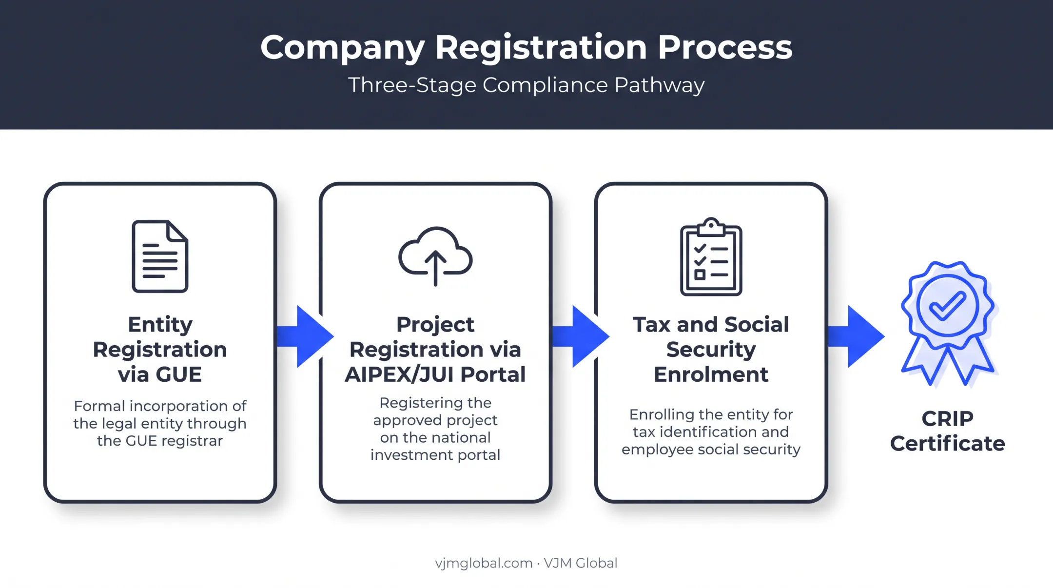 Three-layer Angola business registration process through AIPEX and GUE