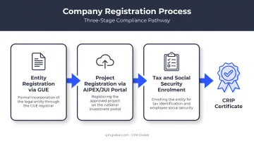 Three-layer Angola business registration process through AIPEX and GUE