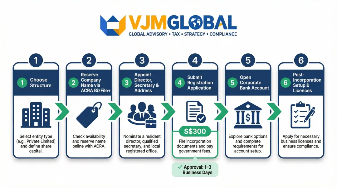 Six-step Singapore company registration process flow for UK founders from structure selection to incorporation